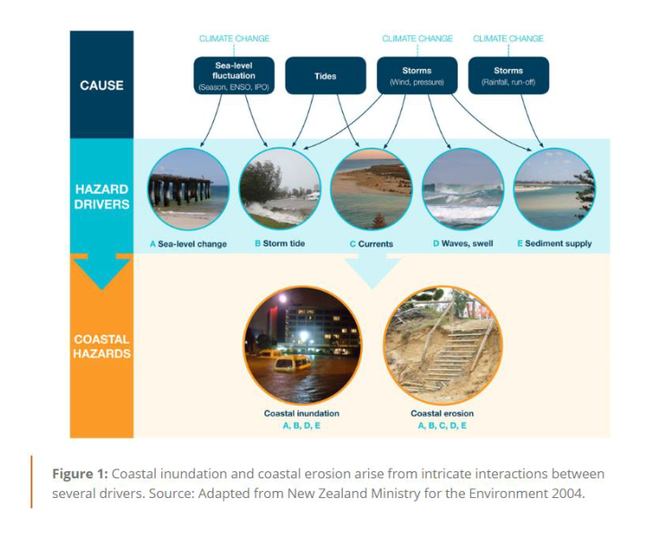 Torres coastal inundation drivers