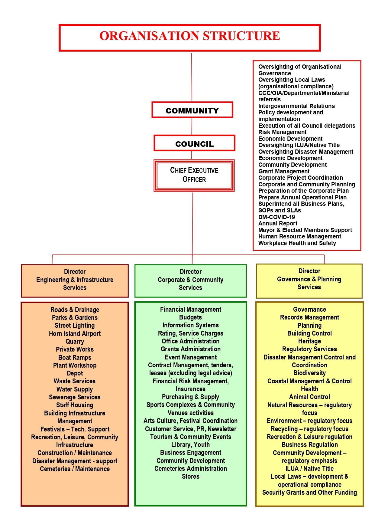 Organsational Structure Torres Shire Community Council