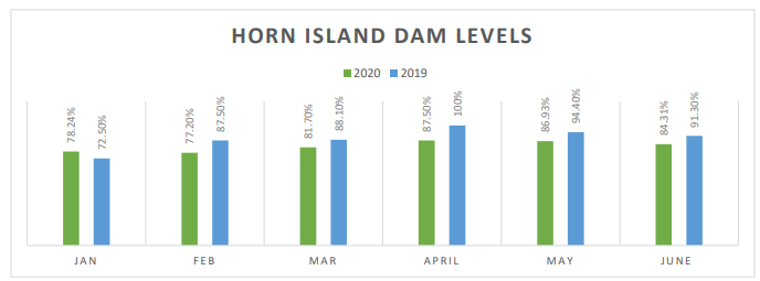 Horn dam levels 27 06 2020
